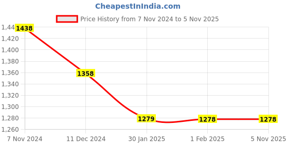 tatacliq.com Code by Lifestyle Black Regular Fit Mid Rise Pants code by lifestyle Price History Graph from 7 Nov 2024 to 5 Nov 2025