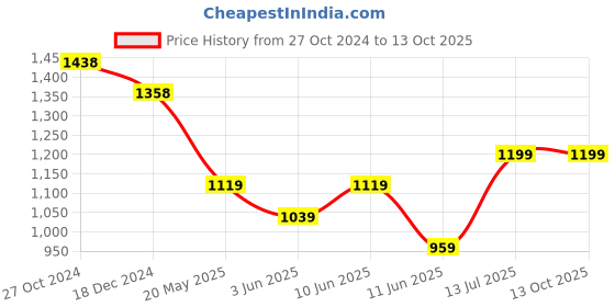 tatacliq.com Code by Lifestyle Black Regular Fit Mid Rise Pants code by lifestyle Price History Graph from 27 Oct 2024 to 12 Oct 2025