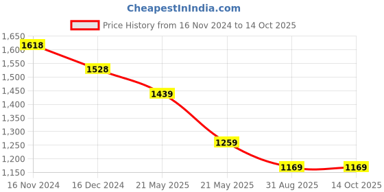 tatacliq.com Code by Lifestyle Black Regular Fit Mid Rise Pants code by lifestyle Price History Graph from 16 Nov 2024 to 13 Oct 2025