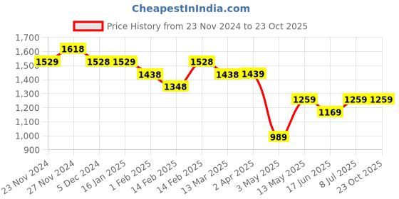 tatacliq.com Code by Lifestyle Black Regular Fit Mid Rise Pants code by lifestyle Price History Graph from 23 Nov 2024 to 23 Oct 2025
