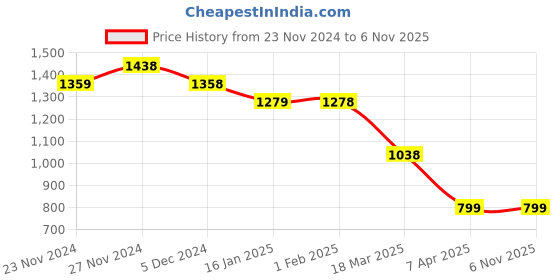 tatacliq.com Code by Lifestyle Black Regular Fit Mid Rise Pants code by lifestyle Price History Graph from 23 Nov 2024 to 5 Nov 2025