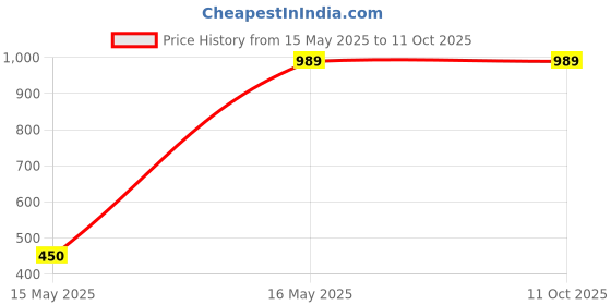 tatacliq.com Code by Lifestyle Black Regular Fit Mid Rise Pants code by lifestyle Price History Graph from 15 May 2025 to 10 Oct 2025