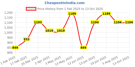 tatacliq.com Code by Lifestyle Black Regular Fit Mid Rise Pants code by lifestyle Price History Graph from 1 Feb 2025 to 13 Oct 2025