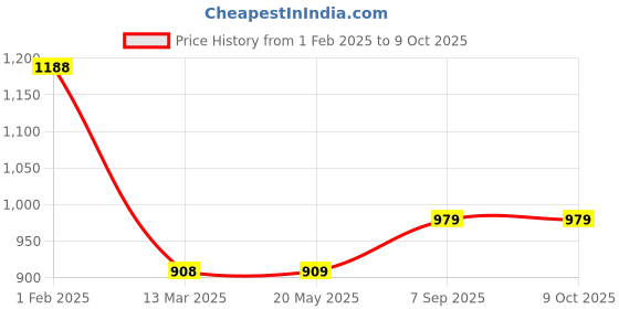 tatacliq.com Code by Lifestyle Black Regular Fit Mid Rise Pants code by lifestyle Price History Graph from 1 Feb 2025 to 9 Oct 2025