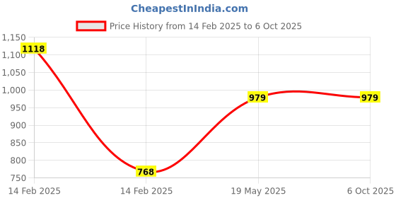 tatacliq.com Code by Lifestyle Black Regular Fit Mid Rise Pants code by lifestyle Price History Graph from 14 Feb 2025 to 5 Oct 2025