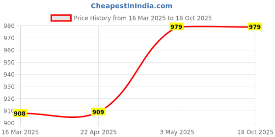 tatacliq.com Code by Lifestyle Black Regular Fit Mid Rise Pants code by lifestyle Price History Graph from 16 Mar 2025 to 18 Oct 2025