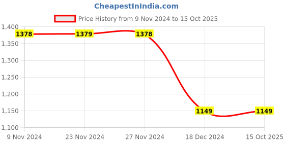 tatacliq.com Code by Lifestyle Black Regular Fit Mid Rise Trousers code by lifestyle Price History Graph from 9 Nov 2024 to 14 Oct 2025