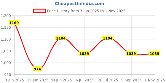 tatacliq.com Code By Lifestyle Black Regular Fit Polo T-Shirt code by lifestyle Price History Graph from 3 Jun 2025 to 31 Oct 2025
