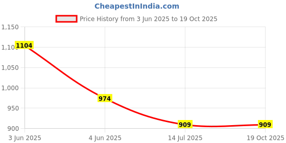 tatacliq.com Code By Lifestyle Black Regular Fit Polo T-Shirt code by lifestyle Price History Graph from 3 Jun 2025 to 17 Oct 2025