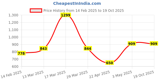 tatacliq.com Code By Lifestyle Black Regular Fit Printed Polo T-Shirt code by lifestyle Price History Graph from 14 Feb 2025 to 17 Oct 2025