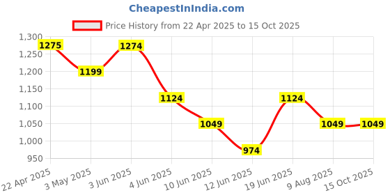 tatacliq.com Code By Lifestyle Black Regular Fit Printed Polo T-Shirt code by lifestyle Price History Graph from 22 Apr 2025 to 14 Oct 2025