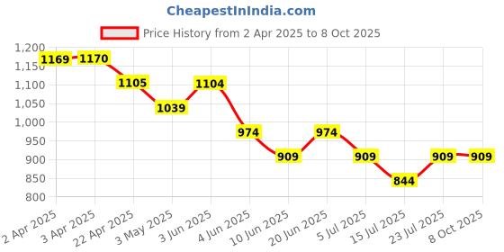 tatacliq.com Code By Lifestyle Black Regular Fit Printed Shirt code by lifestyle Price History Graph from 2 Apr 2025 to 8 Oct 2025