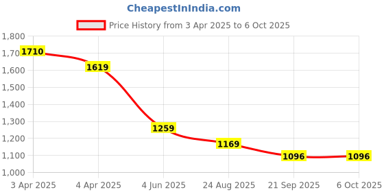tatacliq.com Code By Lifestyle Black Regular Fit Printed Shirt code by lifestyle Price History Graph from 3 Apr 2025 to 5 Oct 2025