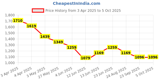 tatacliq.com Code By Lifestyle Black Regular Fit Printed Shirt code by lifestyle Price History Graph from 3 Apr 2025 to 5 Oct 2025