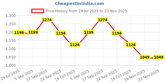 tatacliq.com Code By Lifestyle Black Regular Fit Printed Shirt code by lifestyle Price History Graph from 29 Jul 2025 to 23 Nov 2025