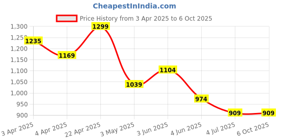 tatacliq.com Code By Lifestyle Black Regular Fit Printed Top code by lifestyle Price History Graph from 3 Apr 2025 to 6 Oct 2025