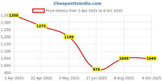 tatacliq.com Code By Lifestyle Black Regular Fit Self Pattern Polo T-Shirt code by lifestyle Price History Graph from 3 Apr 2025 to 8 Oct 2025