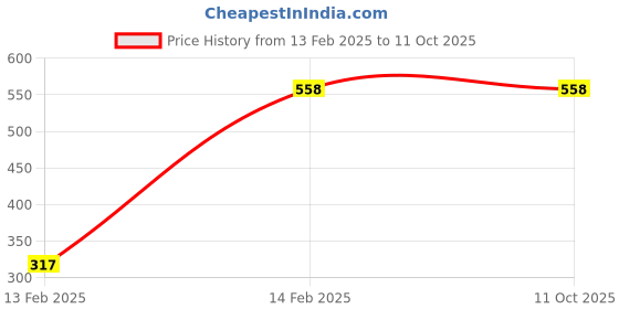tatacliq.com Code By Lifestyle Black Regular Fit Self Pattern Shirt code by lifestyle Price History Graph from 13 Feb 2025 to 11 Oct 2025