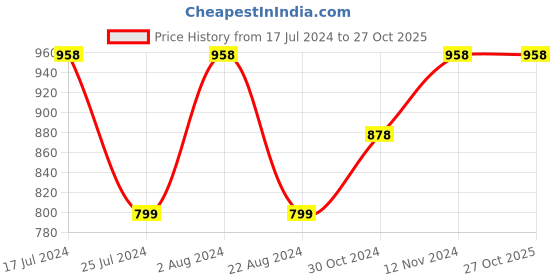 tatacliq.com Code by Lifestyle Black Regular Fit Shirt code by lifestyle Price History Graph from 17 Jul 2024 to 27 Oct 2025
