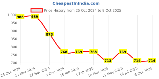 tatacliq.com Code by Lifestyle Black Regular Fit Shirt code by lifestyle Price History Graph from 25 Oct 2024 to 8 Oct 2025