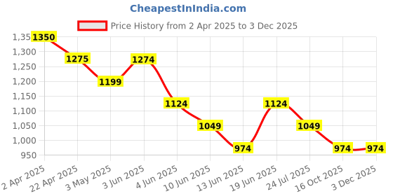 tatacliq.com Code By Lifestyle Black Regular Fit Shirt code by lifestyle Price History Graph from 2 Apr 2025 to 30 Nov 2025