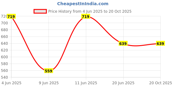 tatacliq.com Code By Lifestyle Black Regular Fit Shirt code by lifestyle Price History Graph from 4 Jun 2025 to 20 Oct 2025