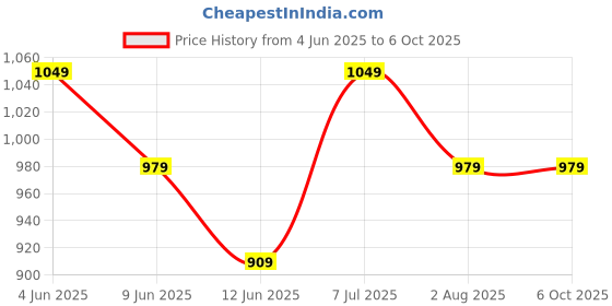 tatacliq.com Code By Lifestyle Black Regular Fit Shirt code by lifestyle Price History Graph from 4 Jun 2025 to 6 Oct 2025