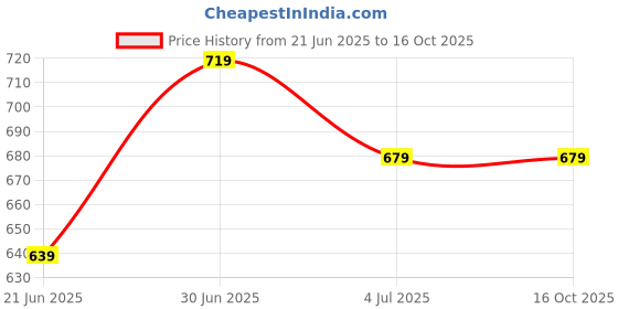tatacliq.com Code By Lifestyle Black Regular Fit Shirt code by lifestyle Price History Graph from 21 Jun 2025 to 15 Oct 2025