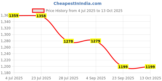 tatacliq.com Code By Lifestyle Black Regular Fit Skirt code by lifestyle Price History Graph from 4 Jul 2025 to 13 Oct 2025