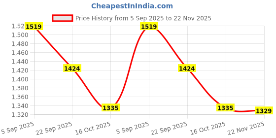 tatacliq.com Code By Lifestyle Black Regular Fit Striped Dress code by lifestyle Price History Graph from 5 Sep 2025 to 22 Nov 2025