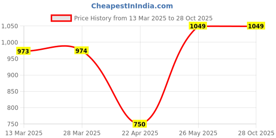 tatacliq.com Code By Lifestyle Black Regular Fit Striped Shirt code by lifestyle Price History Graph from 13 Mar 2025 to 27 Oct 2025