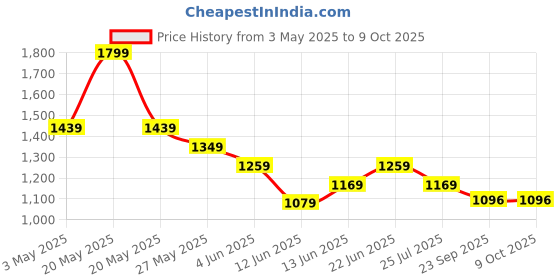 tatacliq.com Code By Lifestyle Black Regular Fit Striped Shirt code by lifestyle Price History Graph from 3 May 2025 to 9 Oct 2025