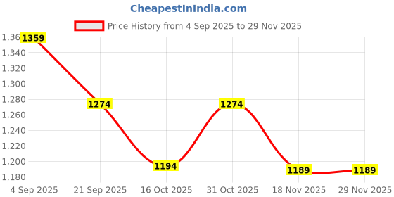 tatacliq.com Code By Lifestyle Black Regular Fit Striped Shirt code by lifestyle Price History Graph from 4 Sep 2025 to 27 Nov 2025