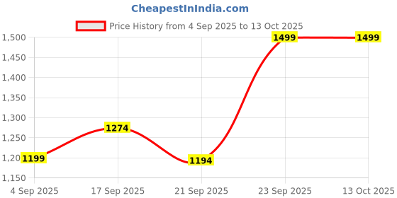 tatacliq.com Code By Lifestyle Black Regular Fit Striped Shirt code by lifestyle Price History Graph from 4 Sep 2025 to 13 Oct 2025