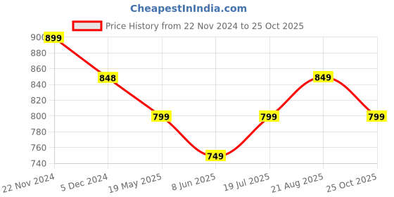 tatacliq.com Code by Lifestyle Black Regular Fit T-Shirt code by lifestyle Price History Graph from 22 Nov 2024 to 25 Oct 2025