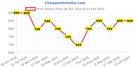 tatacliq.com Code by Lifestyle Black Regular Fit T-Shirt code by lifestyle Price History Graph from 26 Oct 2024 to 13 Oct 2025