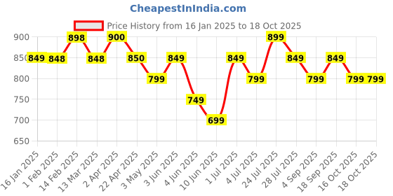tatacliq.com Code by Lifestyle Black Regular Fit T-Shirt code by lifestyle Price History Graph from 16 Jan 2025 to 18 Oct 2025