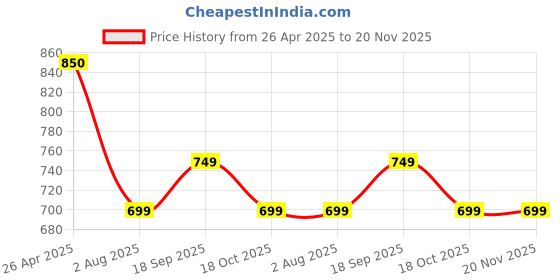 tatacliq.com Code By Lifestyle Black Regular Fit T-Shirt code by lifestyle Price History Graph from 26 Apr 2025 to 20 Nov 2025