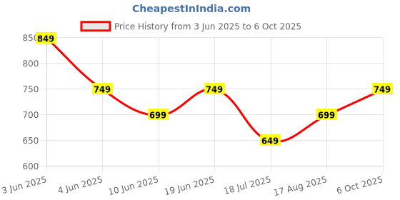 tatacliq.com Code By Lifestyle Black Regular Fit T-Shirt code by lifestyle Price History Graph from 3 Jun 2025 to 6 Oct 2025