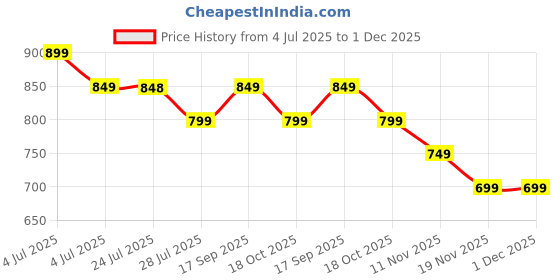 tatacliq.com Code By Lifestyle Black Regular Fit T-Shirt code by lifestyle Price History Graph from 4 Jul 2025 to 1 Dec 2025