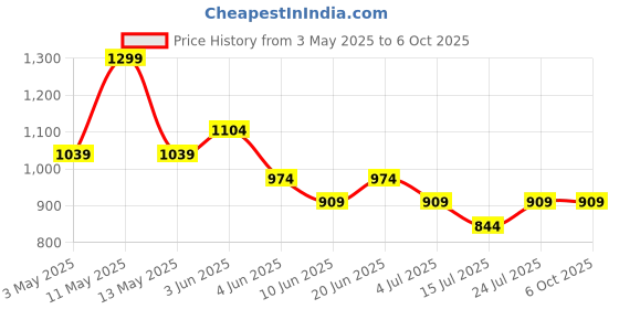 tatacliq.com Code By Lifestyle Black Regular Fit Texture Shirt code by lifestyle Price History Graph from 3 May 2025 to 6 Oct 2025