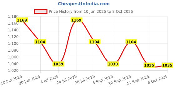 tatacliq.com Code By Lifestyle Black Regular Fit Texture Shirt code by lifestyle Price History Graph from 10 Jun 2025 to 8 Oct 2025