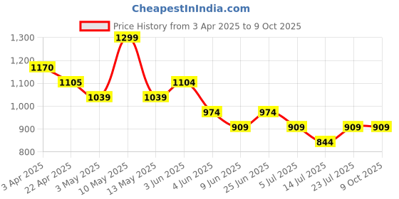 tatacliq.com Code By Lifestyle Black Regular Fit Texture Shorts code by lifestyle Price History Graph from 3 Apr 2025 to 8 Oct 2025