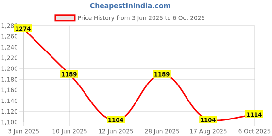 tatacliq.com Code By Lifestyle Black Regular Fit Texture Trousers code by lifestyle Price History Graph from 3 Jun 2025 to 6 Oct 2025