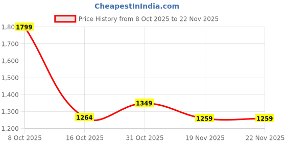 tatacliq.com Code By Lifestyle Black Regular Fit Textured Dress code by lifestyle Price History Graph from 8 Oct 2025 to 22 Nov 2025