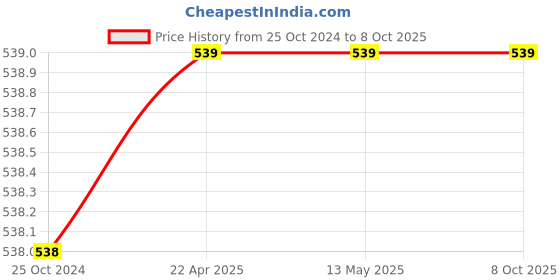 tatacliq.com Code by Lifestyle Black Regular Fit Top code by lifestyle Price History Graph from 25 Oct 2024 to 7 Oct 2025