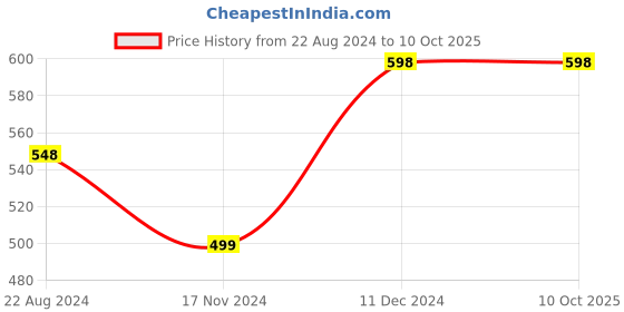 tatacliq.com Code by Lifestyle Black Regular Fit Top code by lifestyle Price History Graph from 22 Aug 2024 to 10 Oct 2025