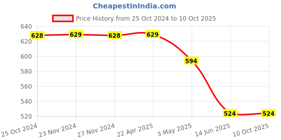 tatacliq.com Code by Lifestyle Black Regular Fit Top code by lifestyle Price History Graph from 25 Oct 2024 to 9 Oct 2025