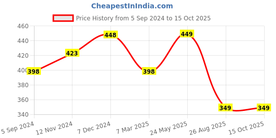 tatacliq.com Code by Lifestyle Black Regular Fit Top code by lifestyle Price History Graph from 5 Sep 2024 to 15 Oct 2025