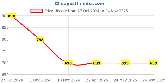 tatacliq.com Code by Lifestyle Black Regular Fit Top code by lifestyle Price History Graph from 27 Oct 2024 to 24 Nov 2025